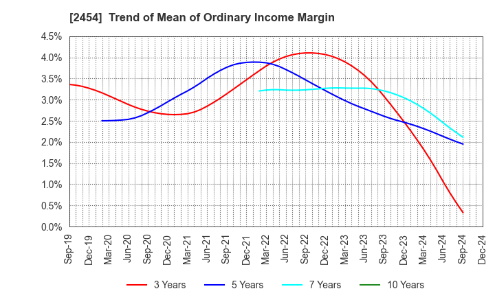 2454 All About,Inc.: Trend of Mean of Ordinary Income Margin