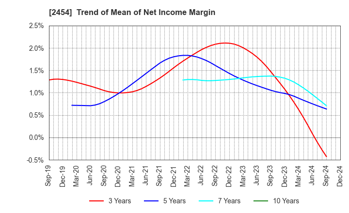 2454 All About,Inc.: Trend of Mean of Net Income Margin