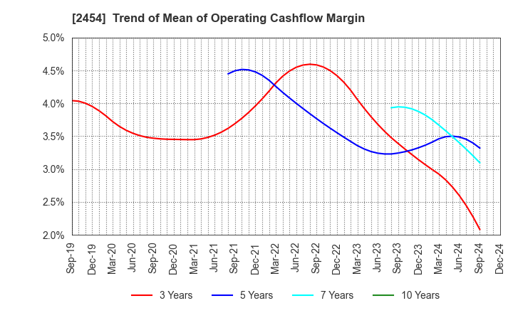 2454 All About,Inc.: Trend of Mean of Operating Cashflow Margin