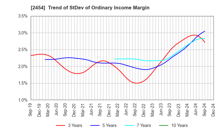 2454 All About,Inc.: Trend of StDev of Ordinary Income Margin