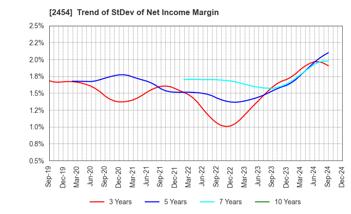 2454 All About,Inc.: Trend of StDev of Net Income Margin