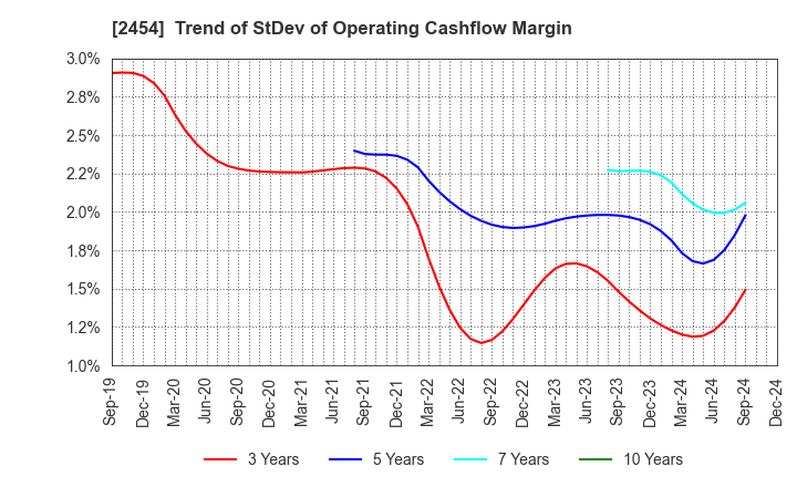 2454 All About,Inc.: Trend of StDev of Operating Cashflow Margin