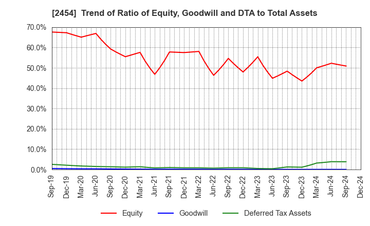 2454 All About,Inc.: Trend of Ratio of Equity, Goodwill and DTA to Total Assets