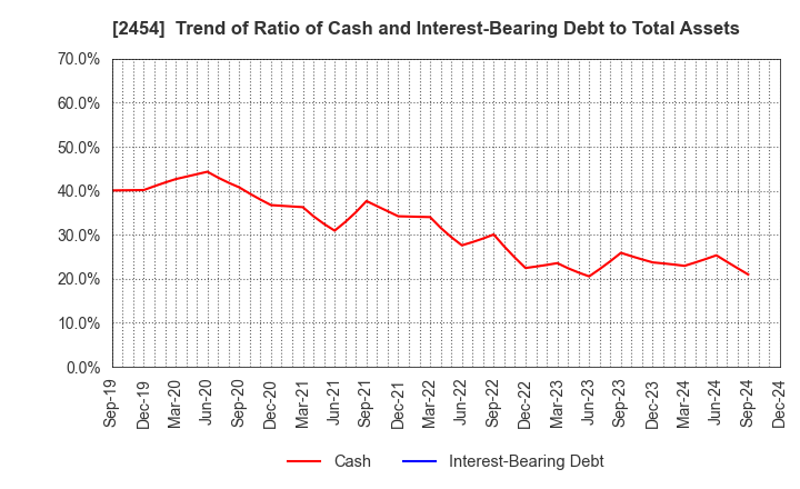 2454 All About,Inc.: Trend of Ratio of Cash and Interest-Bearing Debt to Total Assets