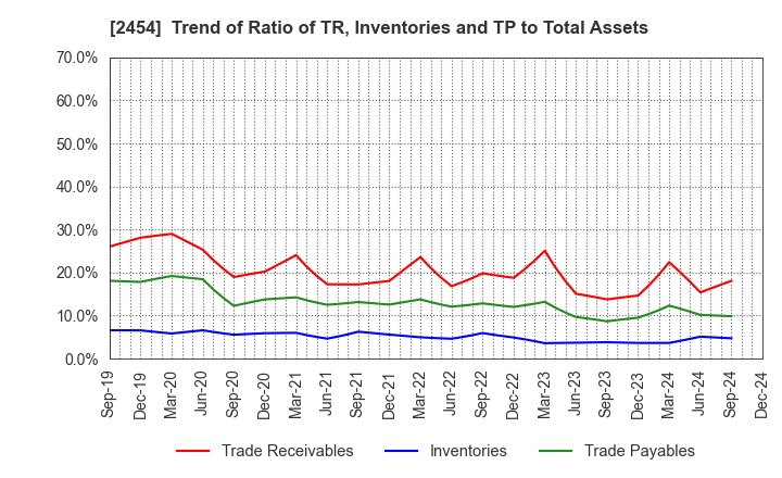 2454 All About,Inc.: Trend of Ratio of TR, Inventories and TP to Total Assets