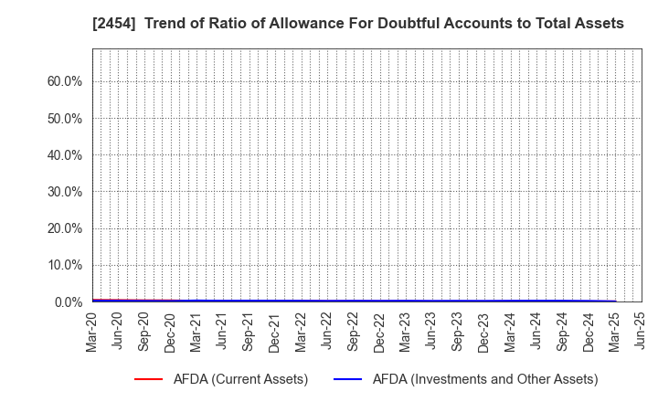 2454 All About,Inc.: Trend of Ratio of Allowance For Doubtful Accounts to Total Assets