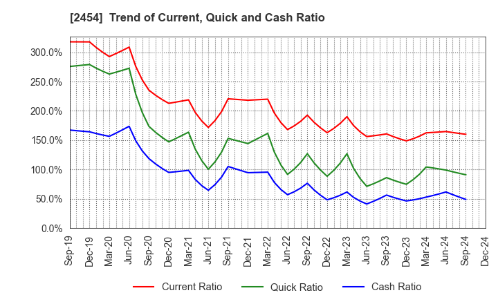 2454 All About,Inc.: Trend of Current, Quick and Cash Ratio