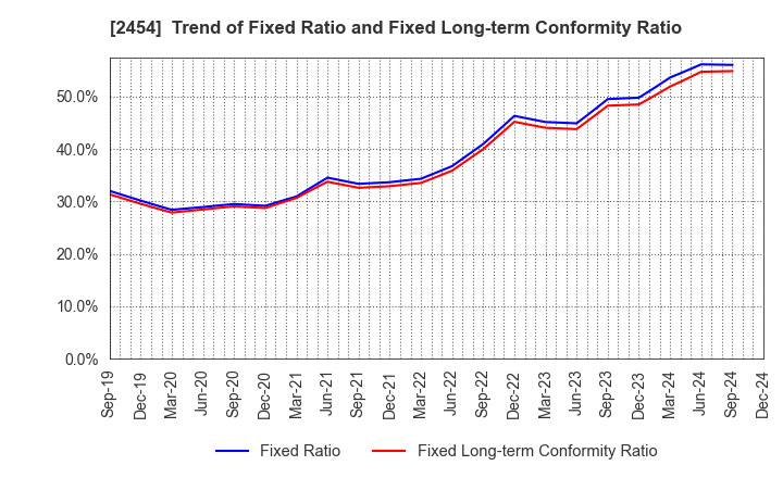 2454 All About,Inc.: Trend of Fixed Ratio and Fixed Long-term Conformity Ratio