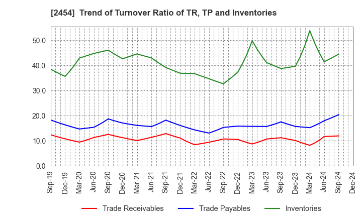 2454 All About,Inc.: Trend of Turnover Ratio of TR, TP and Inventories