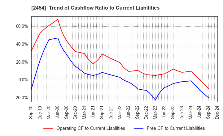 2454 All About,Inc.: Trend of Cashflow Ratio to Current Liabilities