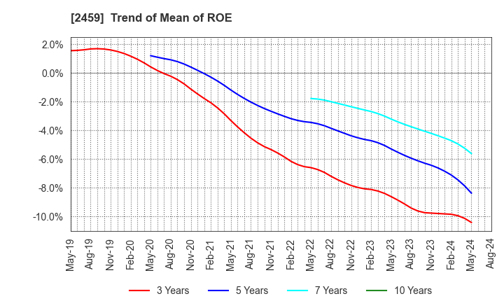 2459 AUN CONSULTING,Inc.: Trend of Mean of ROE