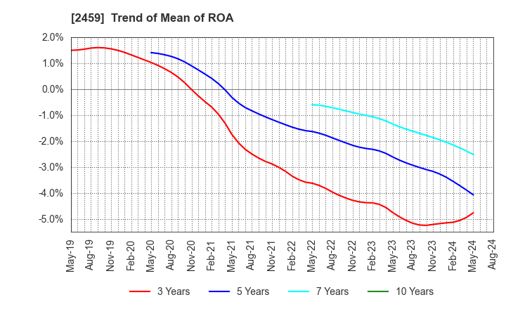 2459 AUN CONSULTING,Inc.: Trend of Mean of ROA