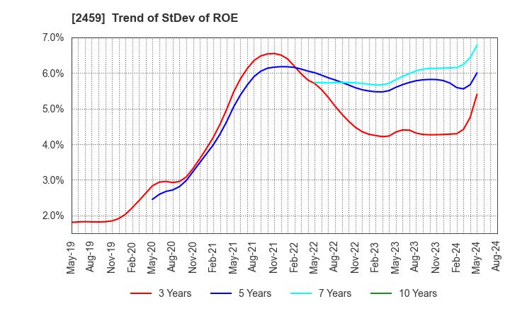 2459 AUN CONSULTING,Inc.: Trend of StDev of ROE