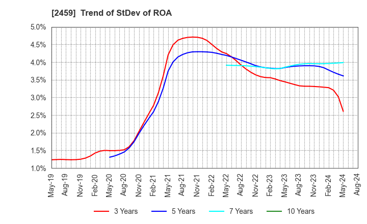 2459 AUN CONSULTING,Inc.: Trend of StDev of ROA
