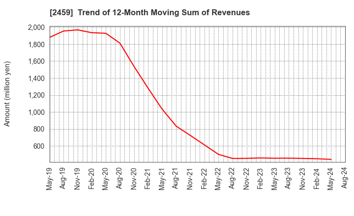 2459 AUN CONSULTING,Inc.: Trend of 12-Month Moving Sum of Revenues