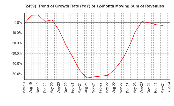 2459 AUN CONSULTING,Inc.: Trend of Growth Rate (YoY) of 12-Month Moving Sum of Revenues