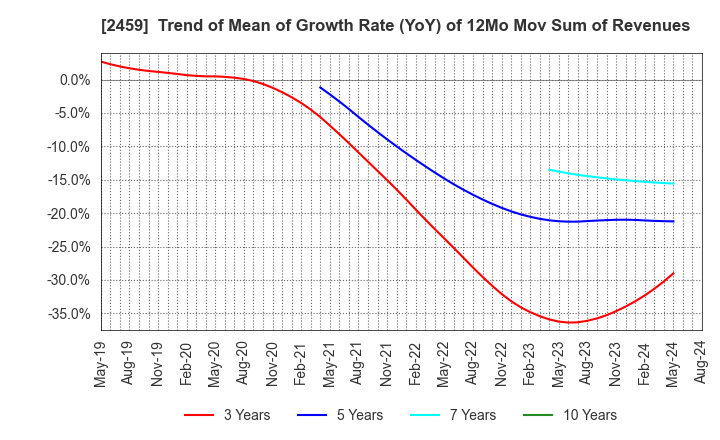 2459 AUN CONSULTING,Inc.: Trend of Mean of Growth Rate (YoY) of 12Mo Mov Sum of Revenues