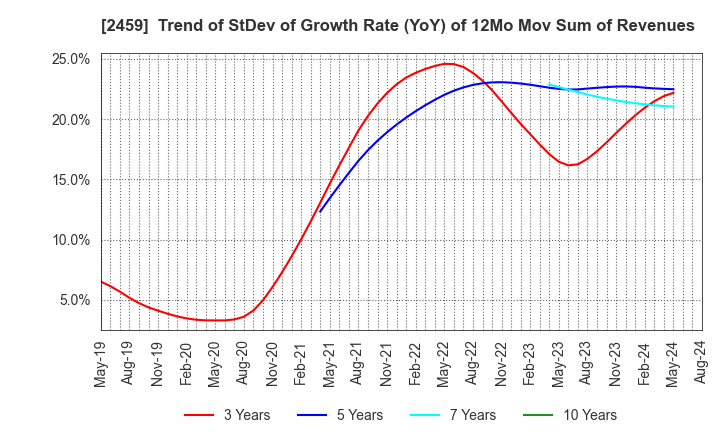 2459 AUN CONSULTING,Inc.: Trend of StDev of Growth Rate (YoY) of 12Mo Mov Sum of Revenues