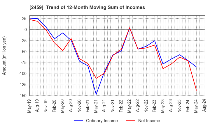 2459 AUN CONSULTING,Inc.: Trend of 12-Month Moving Sum of Incomes