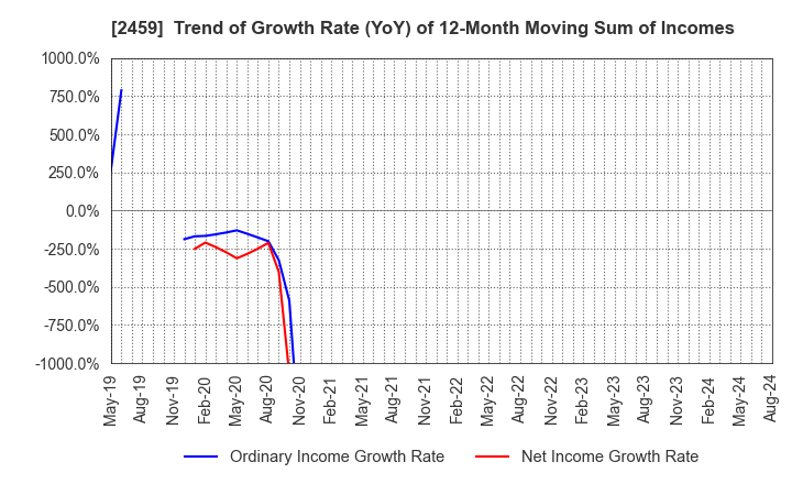 2459 AUN CONSULTING,Inc.: Trend of Growth Rate (YoY) of 12-Month Moving Sum of Incomes