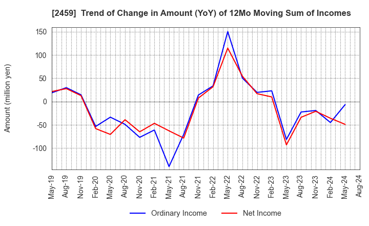 2459 AUN CONSULTING,Inc.: Trend of Change in Amount (YoY) of 12Mo Moving Sum of Incomes