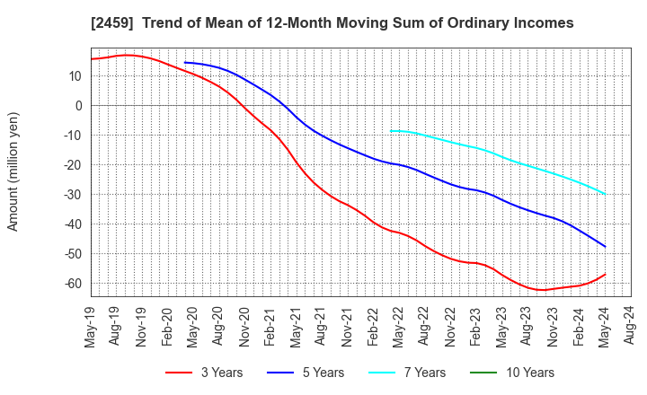 2459 AUN CONSULTING,Inc.: Trend of Mean of 12-Month Moving Sum of Ordinary Incomes