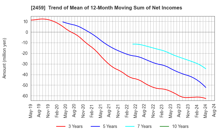 2459 AUN CONSULTING,Inc.: Trend of Mean of 12-Month Moving Sum of Net Incomes