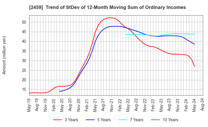 2459 AUN CONSULTING,Inc.: Trend of StDev of 12-Month Moving Sum of Ordinary Incomes