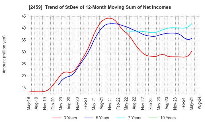 2459 AUN CONSULTING,Inc.: Trend of StDev of 12-Month Moving Sum of Net Incomes