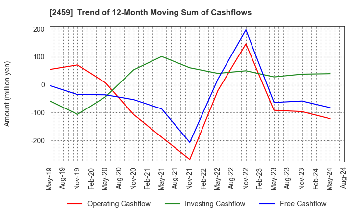 2459 AUN CONSULTING,Inc.: Trend of 12-Month Moving Sum of Cashflows