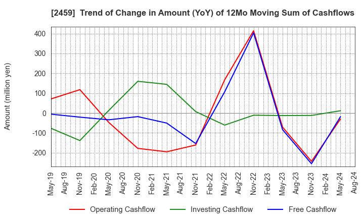 2459 AUN CONSULTING,Inc.: Trend of Change in Amount (YoY) of 12Mo Moving Sum of Cashflows