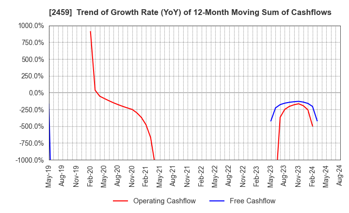 2459 AUN CONSULTING,Inc.: Trend of Growth Rate (YoY) of 12-Month Moving Sum of Cashflows
