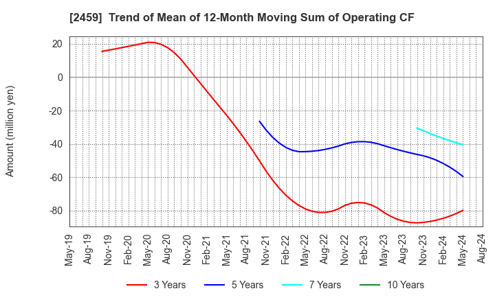 2459 AUN CONSULTING,Inc.: Trend of Mean of 12-Month Moving Sum of Operating CF