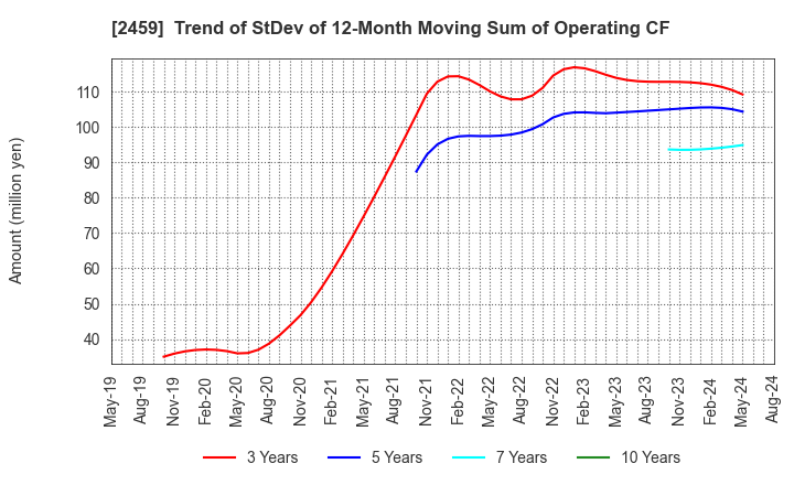 2459 AUN CONSULTING,Inc.: Trend of StDev of 12-Month Moving Sum of Operating CF