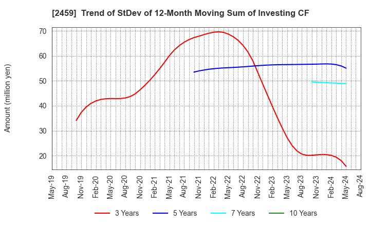 2459 AUN CONSULTING,Inc.: Trend of StDev of 12-Month Moving Sum of Investing CF