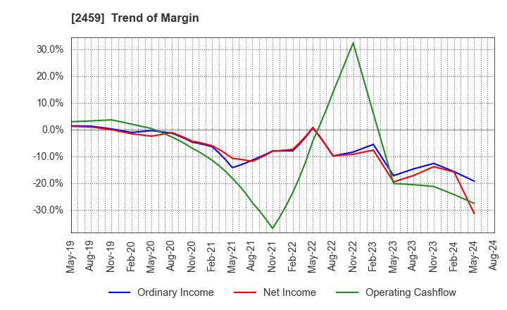 2459 AUN CONSULTING,Inc.: Trend of Margin