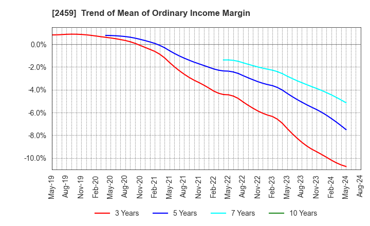 2459 AUN CONSULTING,Inc.: Trend of Mean of Ordinary Income Margin