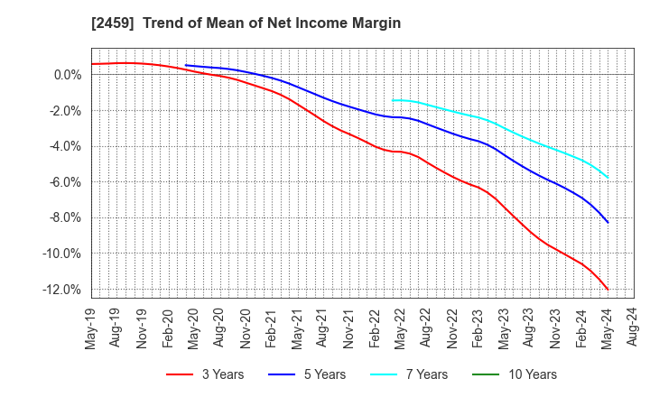 2459 AUN CONSULTING,Inc.: Trend of Mean of Net Income Margin