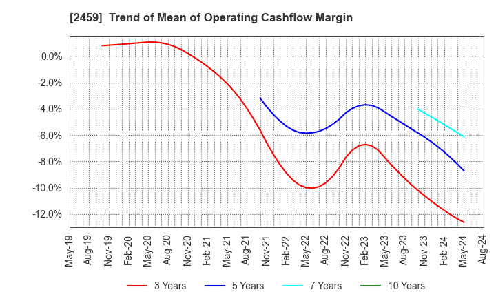 2459 AUN CONSULTING,Inc.: Trend of Mean of Operating Cashflow Margin