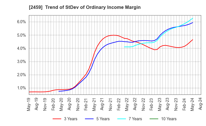2459 AUN CONSULTING,Inc.: Trend of StDev of Ordinary Income Margin
