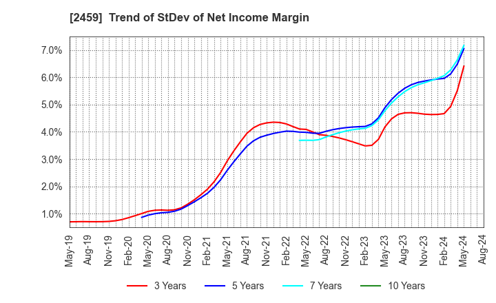 2459 AUN CONSULTING,Inc.: Trend of StDev of Net Income Margin