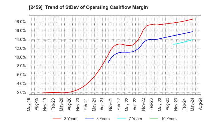 2459 AUN CONSULTING,Inc.: Trend of StDev of Operating Cashflow Margin