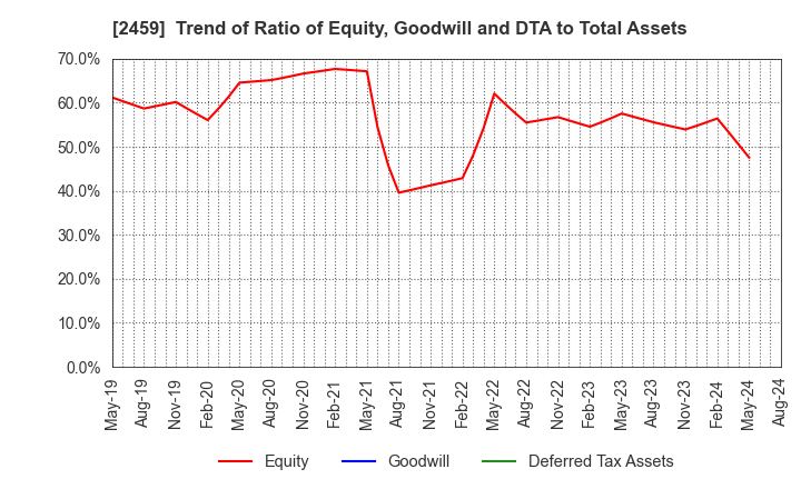 2459 AUN CONSULTING,Inc.: Trend of Ratio of Equity, Goodwill and DTA to Total Assets
