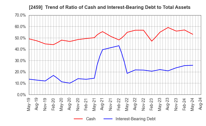 2459 AUN CONSULTING,Inc.: Trend of Ratio of Cash and Interest-Bearing Debt to Total Assets