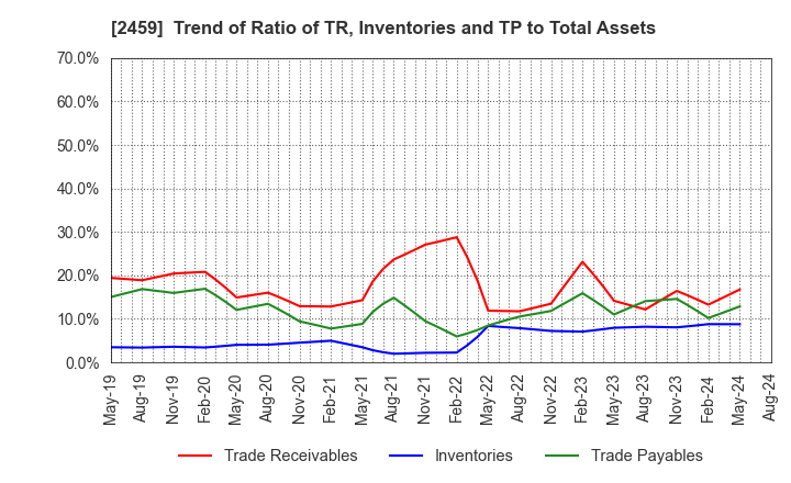 2459 AUN CONSULTING,Inc.: Trend of Ratio of TR, Inventories and TP to Total Assets