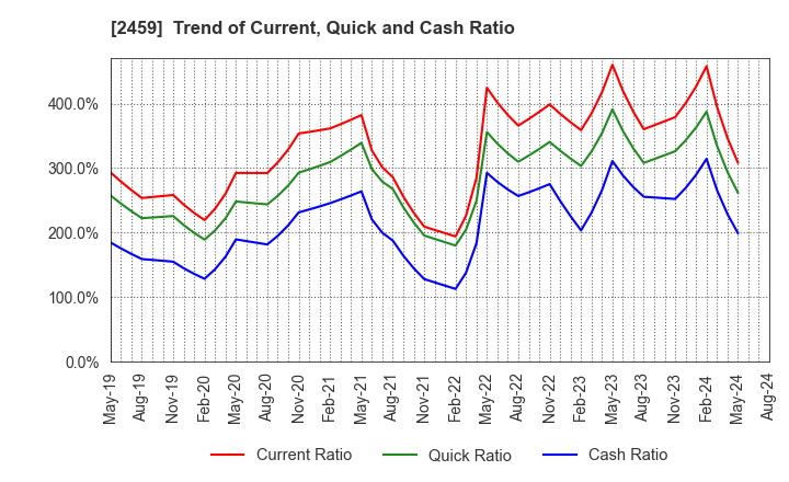 2459 AUN CONSULTING,Inc.: Trend of Current, Quick and Cash Ratio