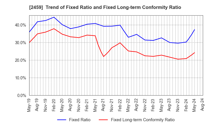 2459 AUN CONSULTING,Inc.: Trend of Fixed Ratio and Fixed Long-term Conformity Ratio