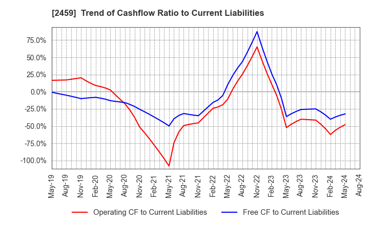 2459 AUN CONSULTING,Inc.: Trend of Cashflow Ratio to Current Liabilities