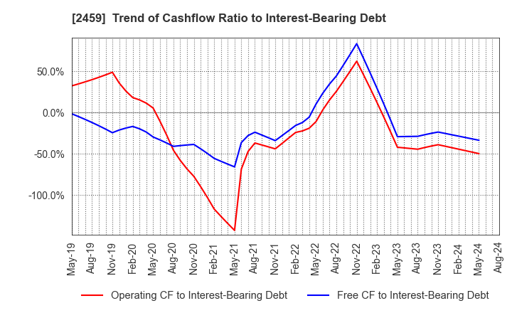 2459 AUN CONSULTING,Inc.: Trend of Cashflow Ratio to Interest-Bearing Debt