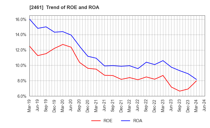 2461 FAN Communications, Inc.: Trend of ROE and ROA